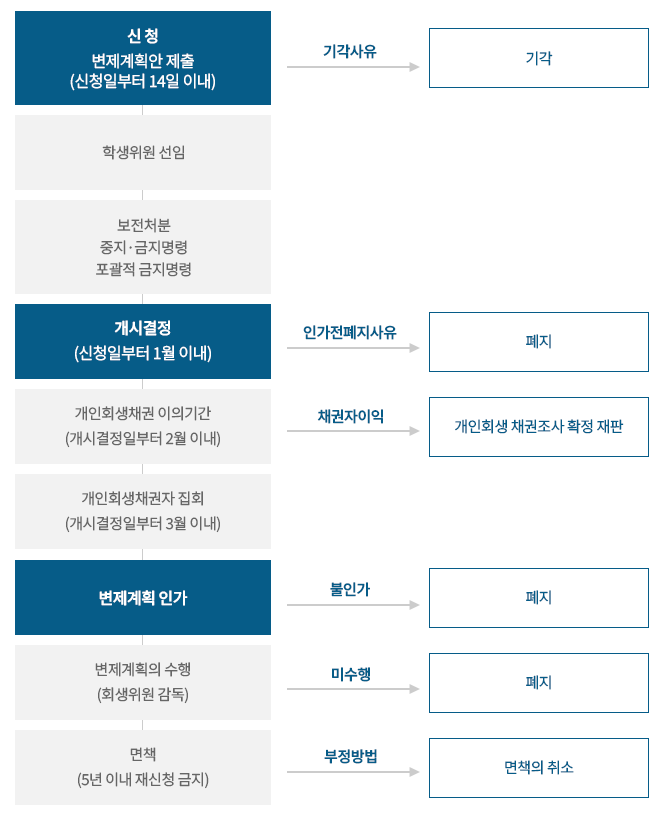 개인회생