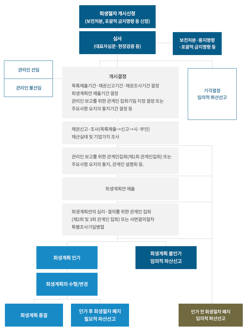 법인회생