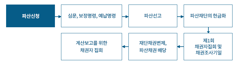 법인파산